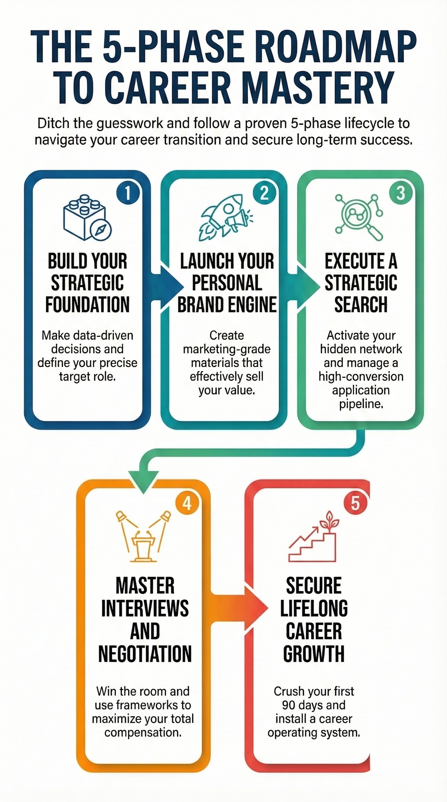 Infographic for “Your Course Roadmap”: visual summary of ghfe course roadmap (landscape layout, GHFE course).