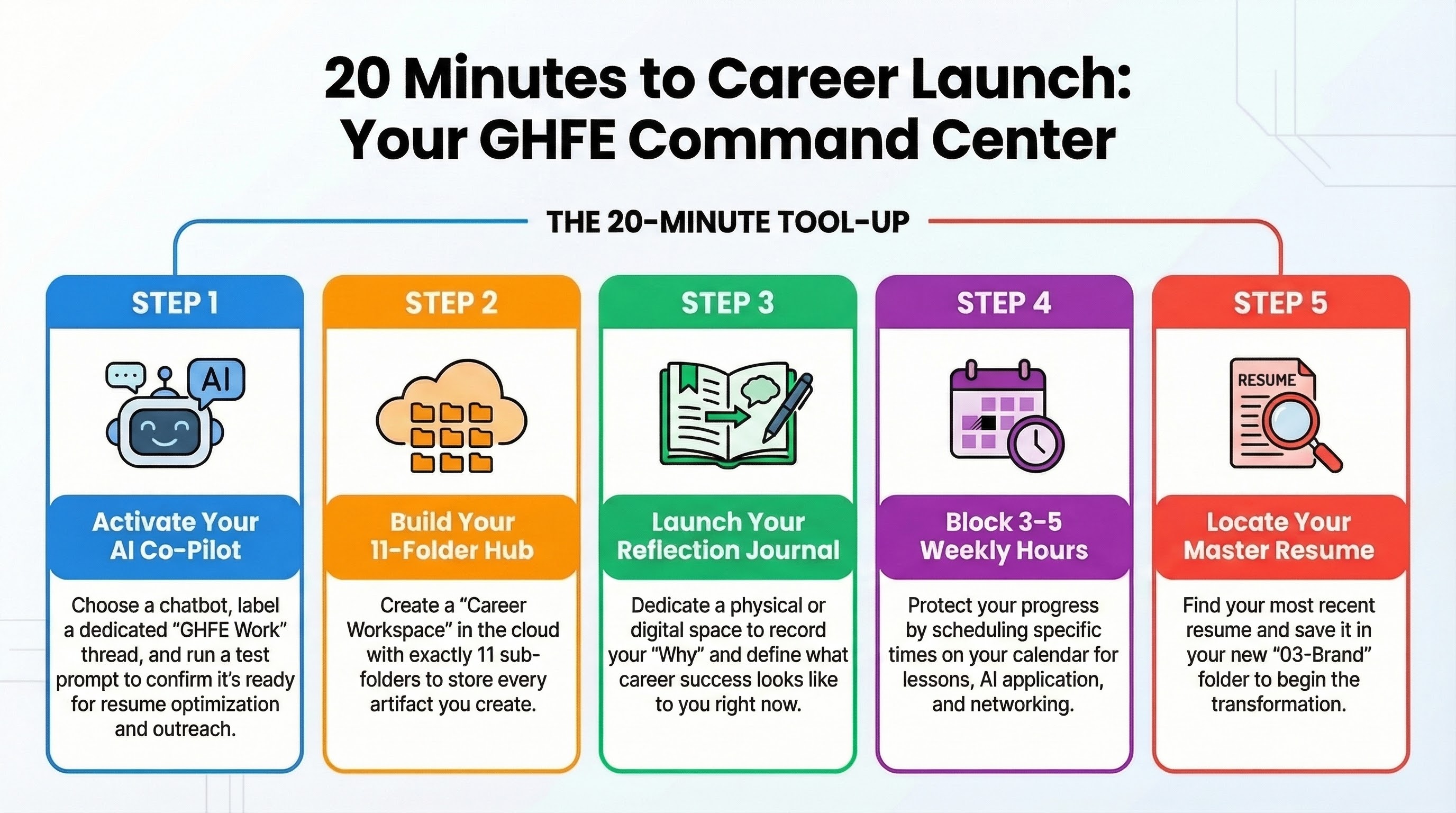 Infographic for “Set Up Your Tools”: visual summary of ghfe tools (landscape layout, GHFE course).