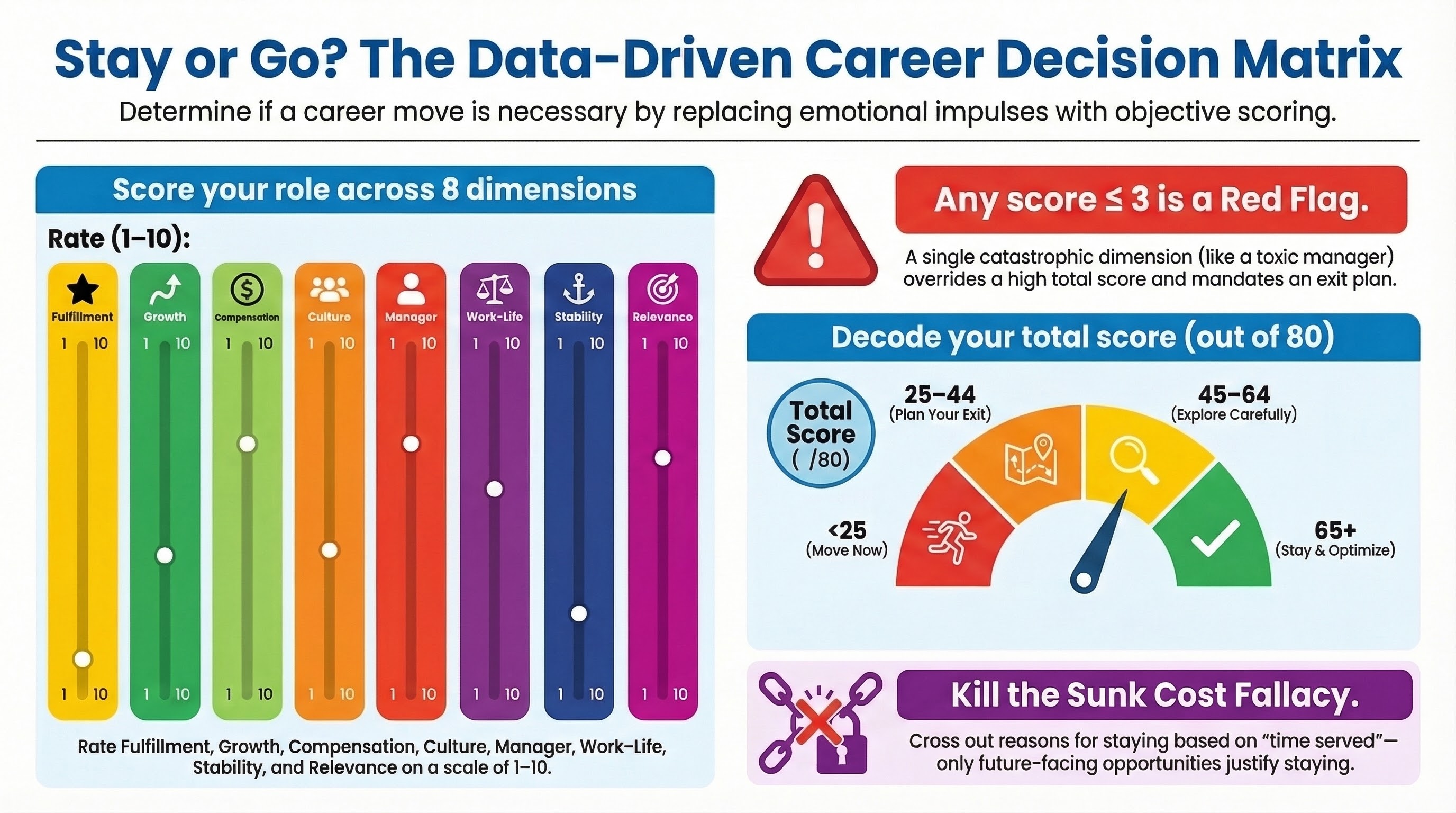 Infographic for “Should You Stay or Should You Go? A Data-Driven Framework for Your Next Career Move”: visual summary of stay or go decision (landscape layout, GHFE course).