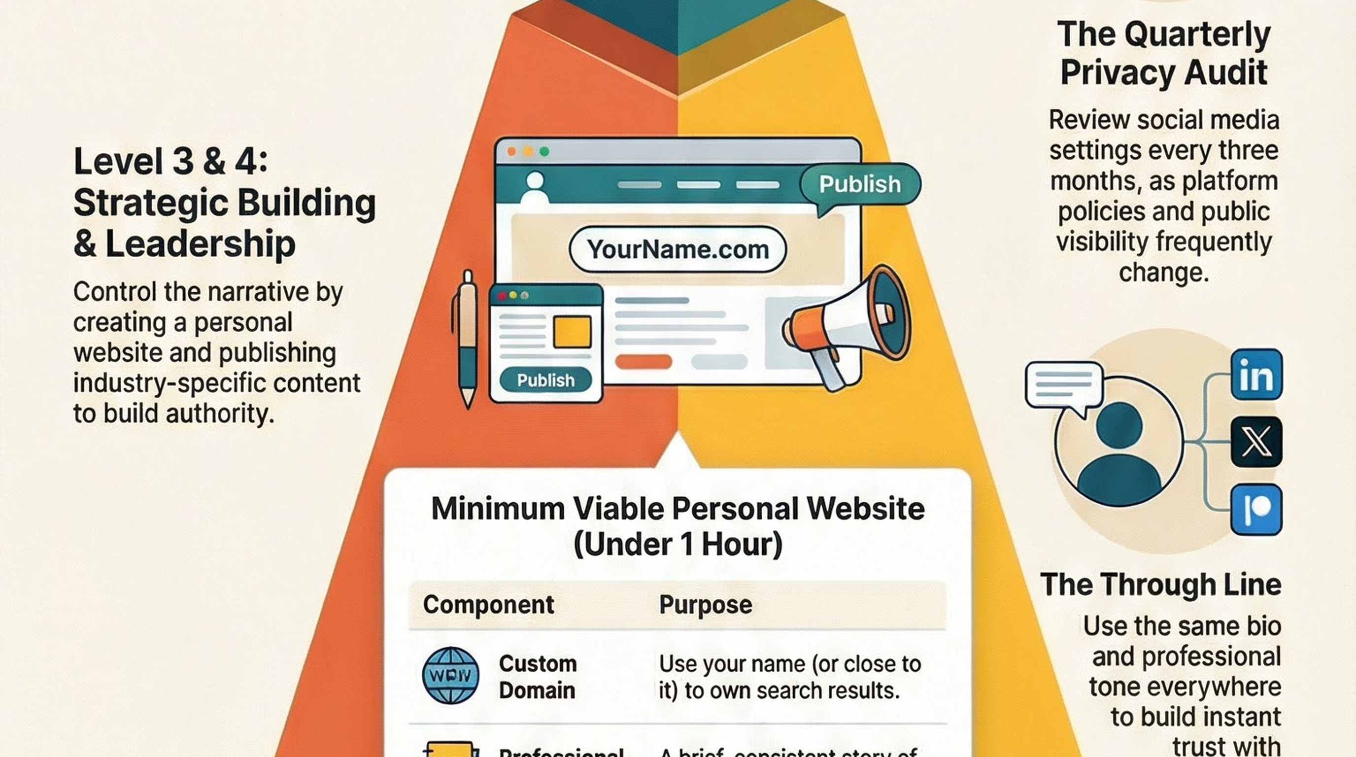 Infographic for “Why Your Google Search Results are Your New Resume: A Guide to the Digital Presence Audit”: visual summary of google search results resume (landscape layout, GHFE course).