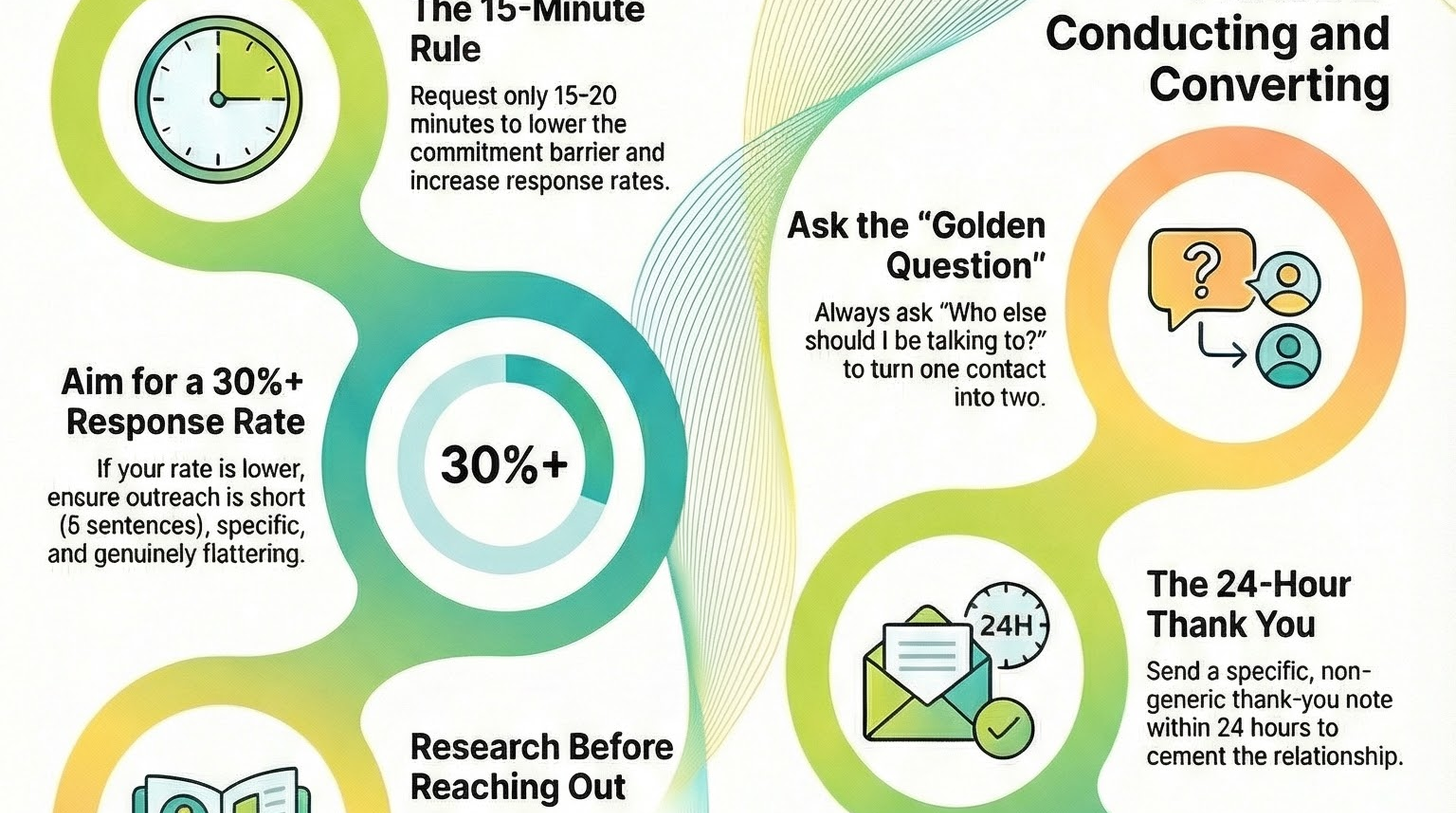 Infographic for “Mastering the Informational Interview: Your Job Search Superpower”: visual summary of informational interview (landscape layout, GHFE course).