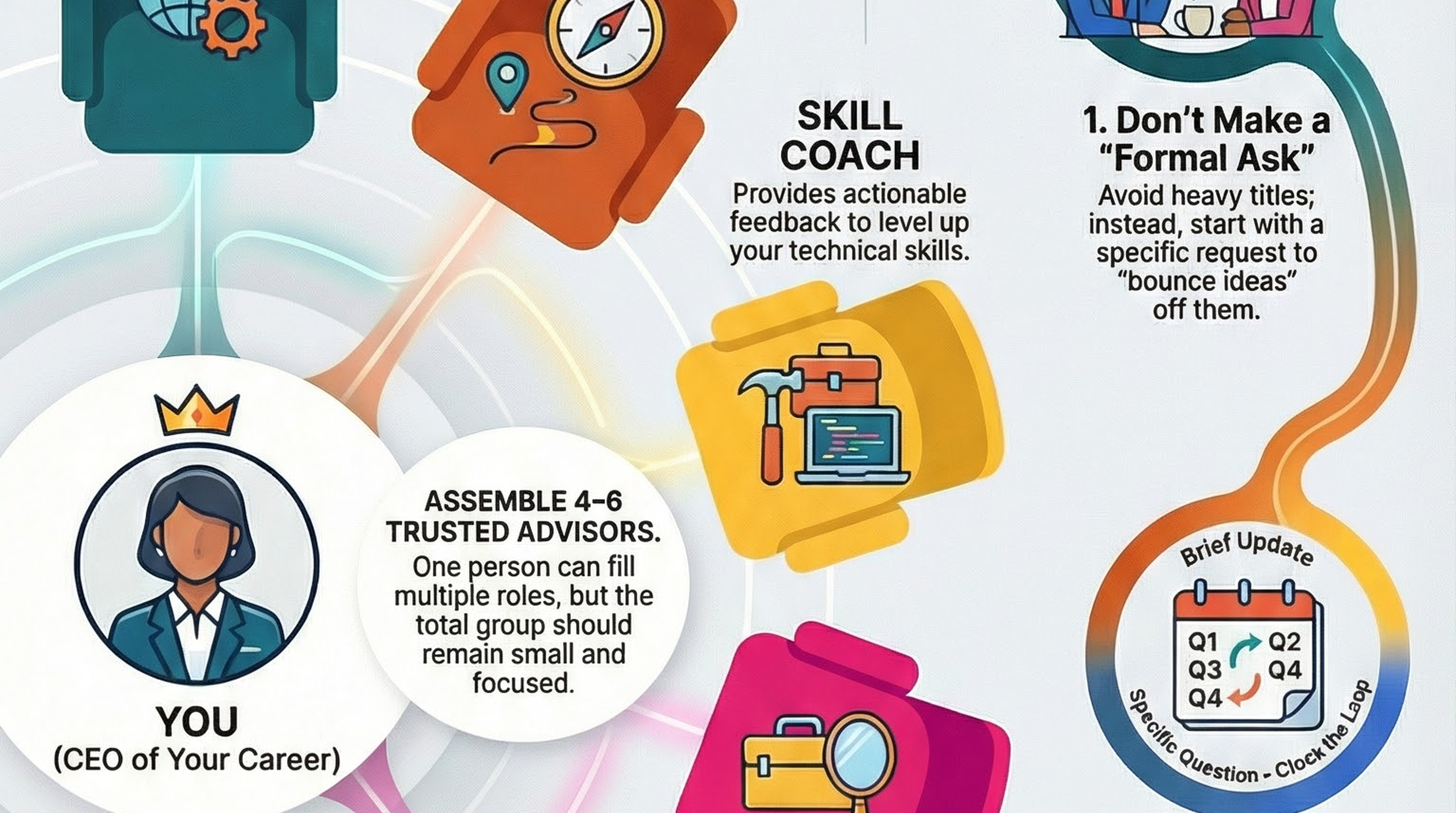 Infographic for “Stop Navigating Solo: Why You Need a Personal Board of Advisors (and How to Build One)”: visual summary of personal board of advisors (landscape layout, GHFE course).