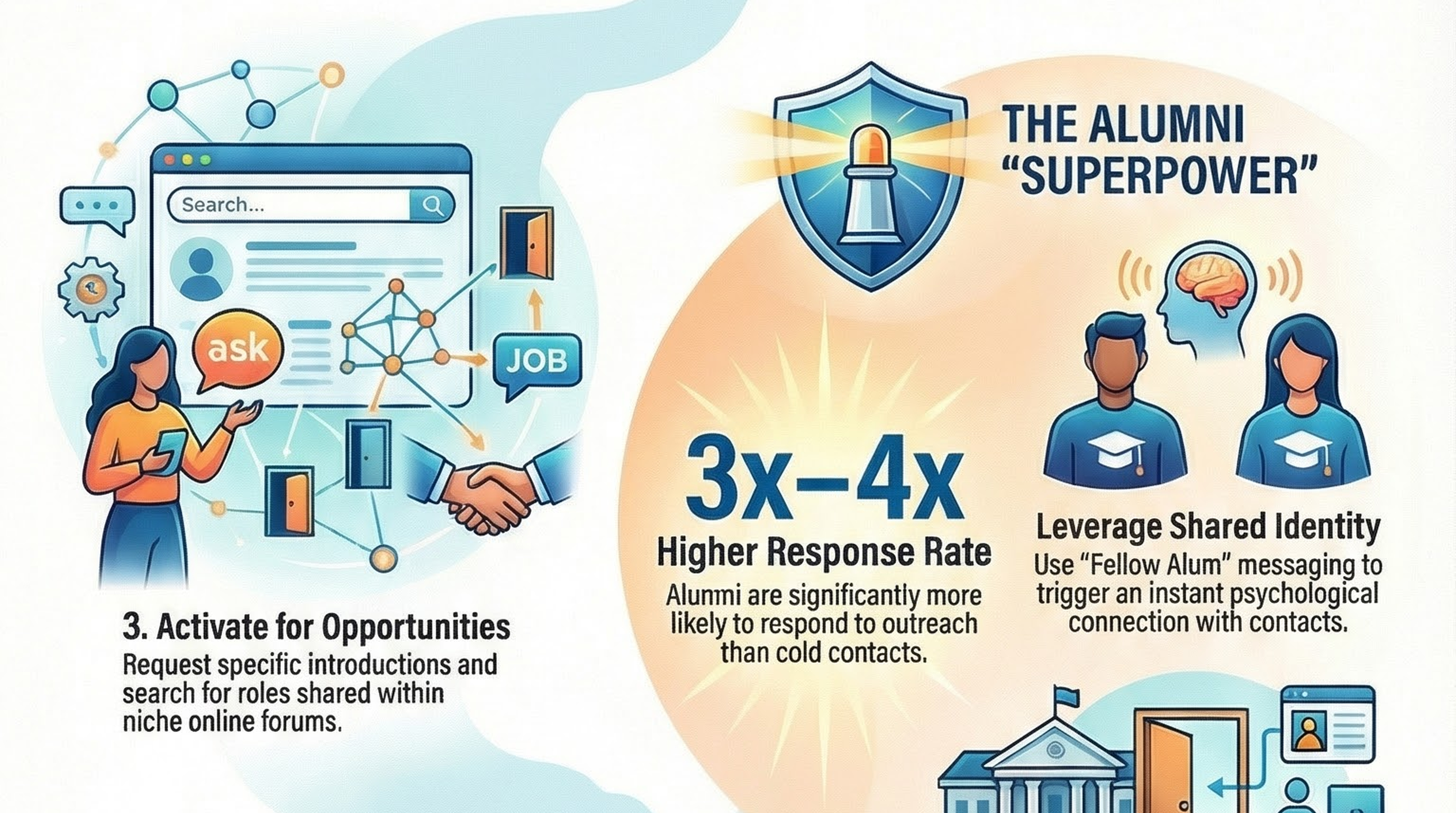 Infographic for “Stop Building from Scratch: How to Activate Your Hidden Professional Networks”: visual summary of scratch activate hidden professional (landscape layout, GHFE course).