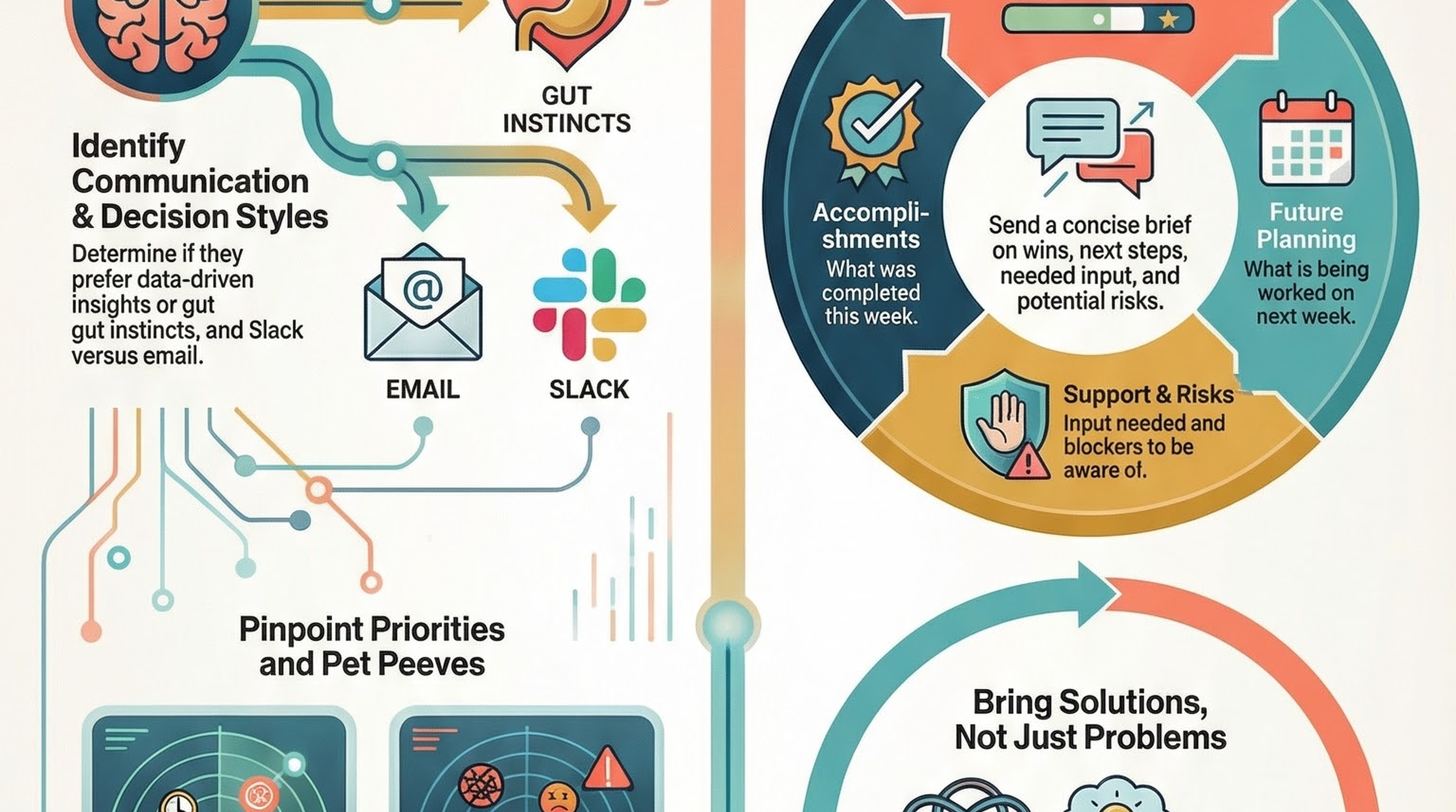 Infographic for “Mastering the Art of Managing Up: Your Strategic Edge in the First 90 Days”: visual summary of first 90 days new job (landscape layout, GHFE course).