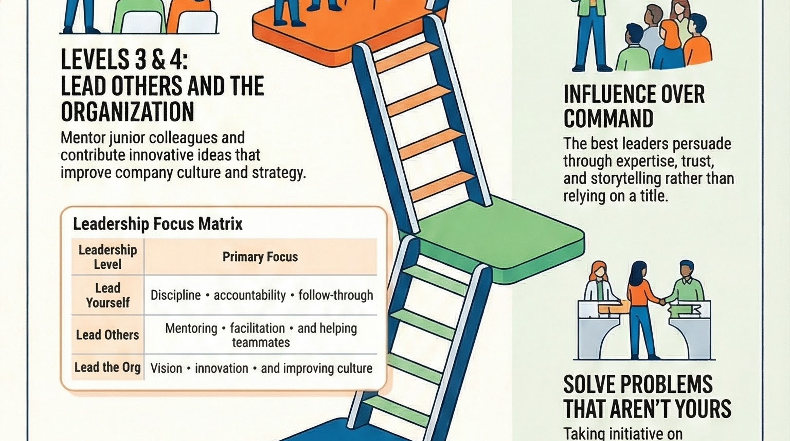 Infographic for “Leading Without the Title: How to Advance Your Career at Every Level”: visual summary of leading without title advance (landscape layout, GHFE course).