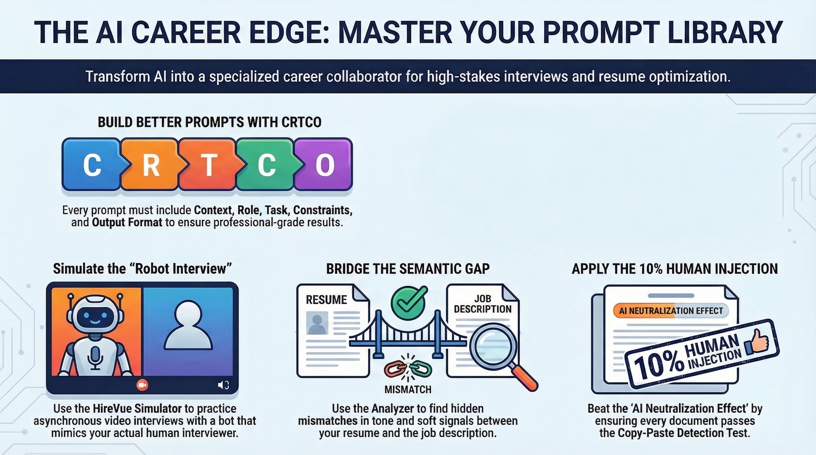Infographic for “Study Guide: Advanced AI Prompts for Job Seekers”: visual summary of study advanced prompts seekers (landscape layout, GHFE course).