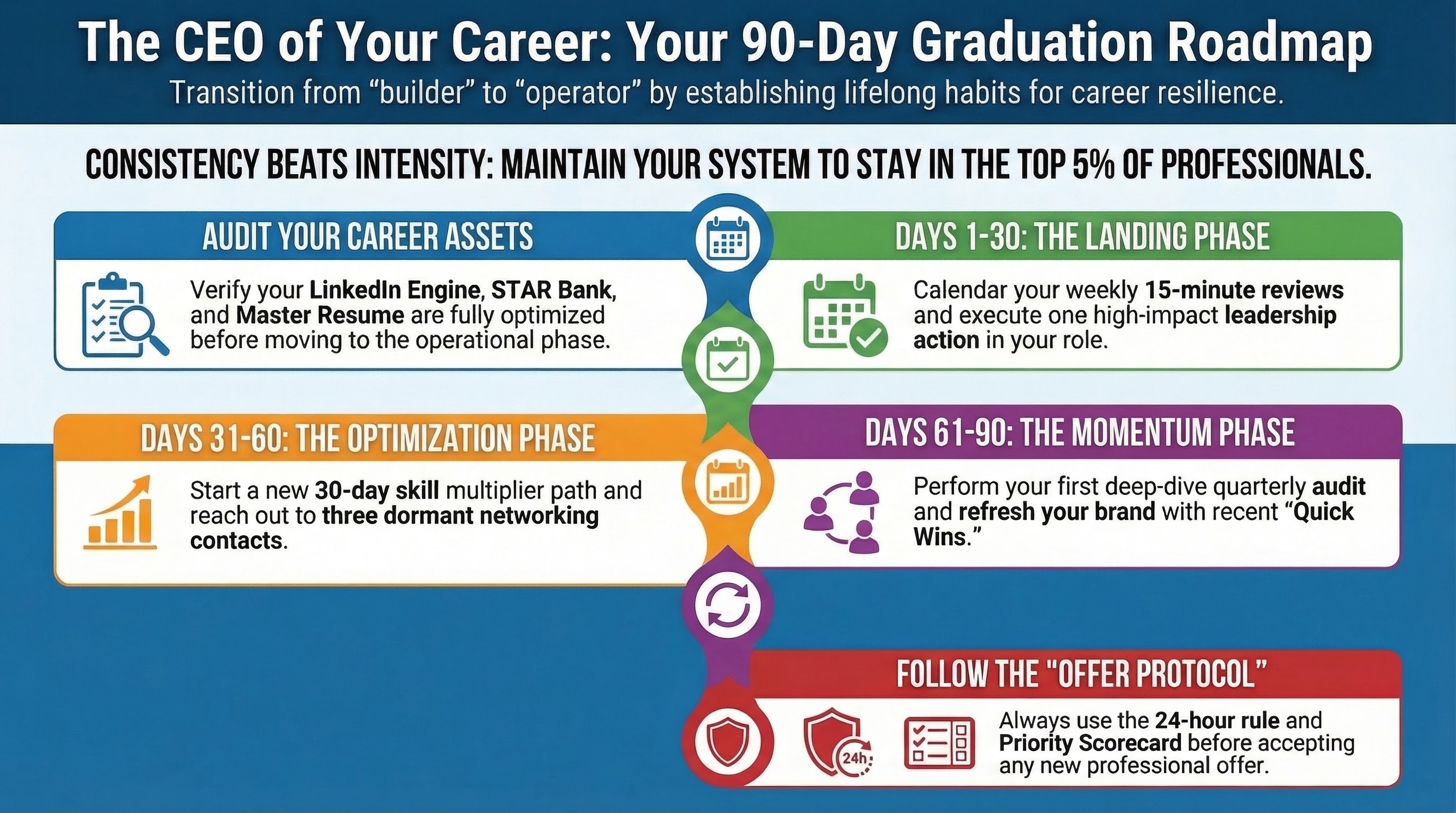 Infographic for “Graduation and 90-Day Roadmap: Your Lifelong Career Trajectory”: visual summary of first 90 days new job (landscape layout, GHFE course).